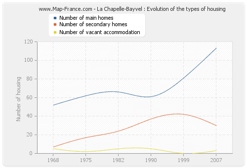 La Chapelle-Bayvel : Evolution of the types of housing